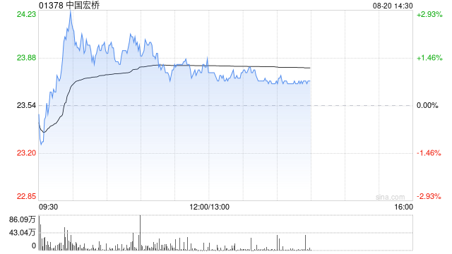 美银：2025年铝价企稳2万元 重申中国宏桥“买入”评级