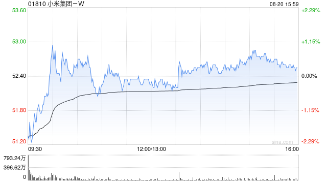 高盛:降小米集团-W目标价至65港元 次季业绩大致符预期