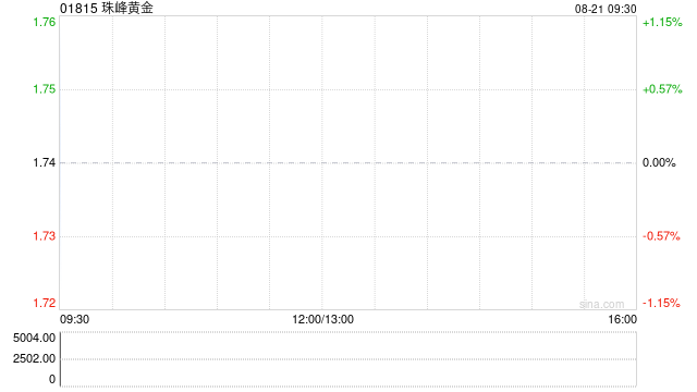 珠峰黄金发盈喜 预计取得中期股东应占净利润7000万至8000万元同比扭亏为盈
