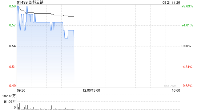 港股加密货币概念股盘初走高，欧科云链涨超9%