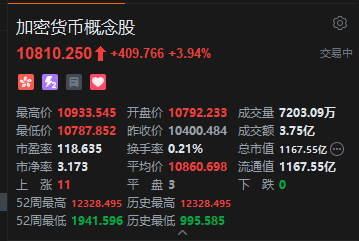 港股加密货币概念股盘初走高，欧科云链涨超9%