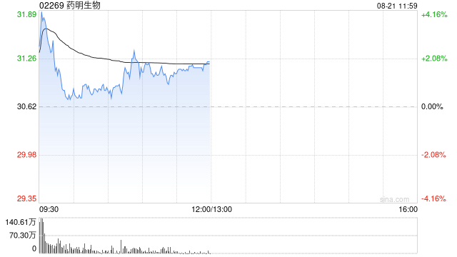 中金:维持药明生物跑赢行业评级 上调目标价至36港元