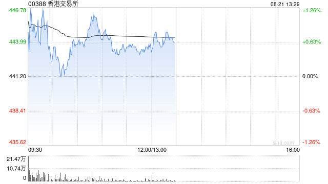 中金：维持香港交易所跑赢行业评级 上调目标价至500港元