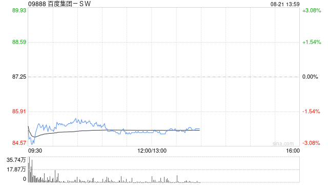 中金：维持百度集团-SW跑赢行业评级 目标价96港元