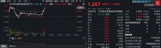 午后再度上攻！政策暖风频吹，高人气港股通创新药ETF（520880）涨逾1%，丽珠医药绩后涨超5%