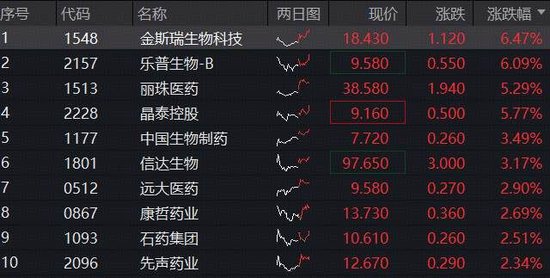 午后再度上攻！政策暖风频吹，高人气港股通创新药ETF（520880）涨逾1%，丽珠医药绩后涨超5%