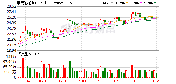 航天彩虹：8月21日召开董事会会议