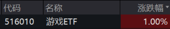ETF日报：游戏板块未来有望迎来主题催化与基本面叠加共振上行机遇，关注游戏ETF