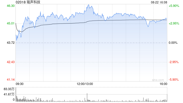 中银国际:升瑞声科技目标价至62.9港元 AI赋能设备与多元化驱动长期增长