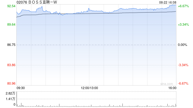 招证国际:升BOSS直聘-W目标价至101港元 需求改善助下半年增长持续