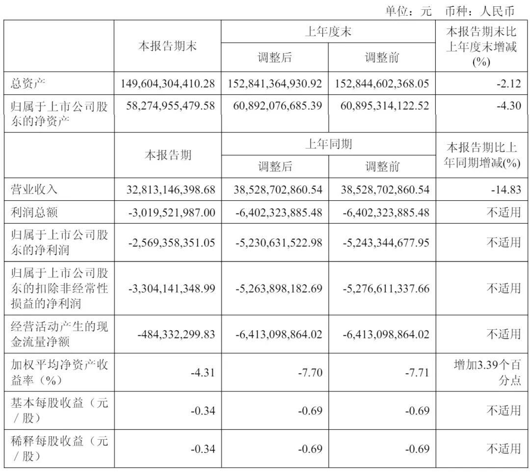 隆基绿能上半年营收328亿:扣非后净亏33亿 高瓴套现6亿 浮亏超80亿