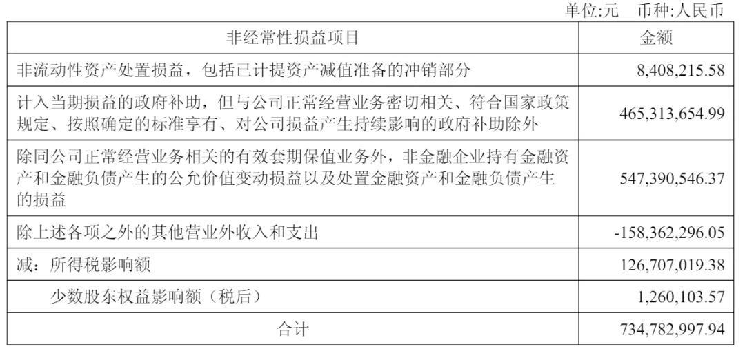 隆基绿能上半年营收328亿:扣非后净亏33亿 高瓴套现6亿 浮亏超80亿