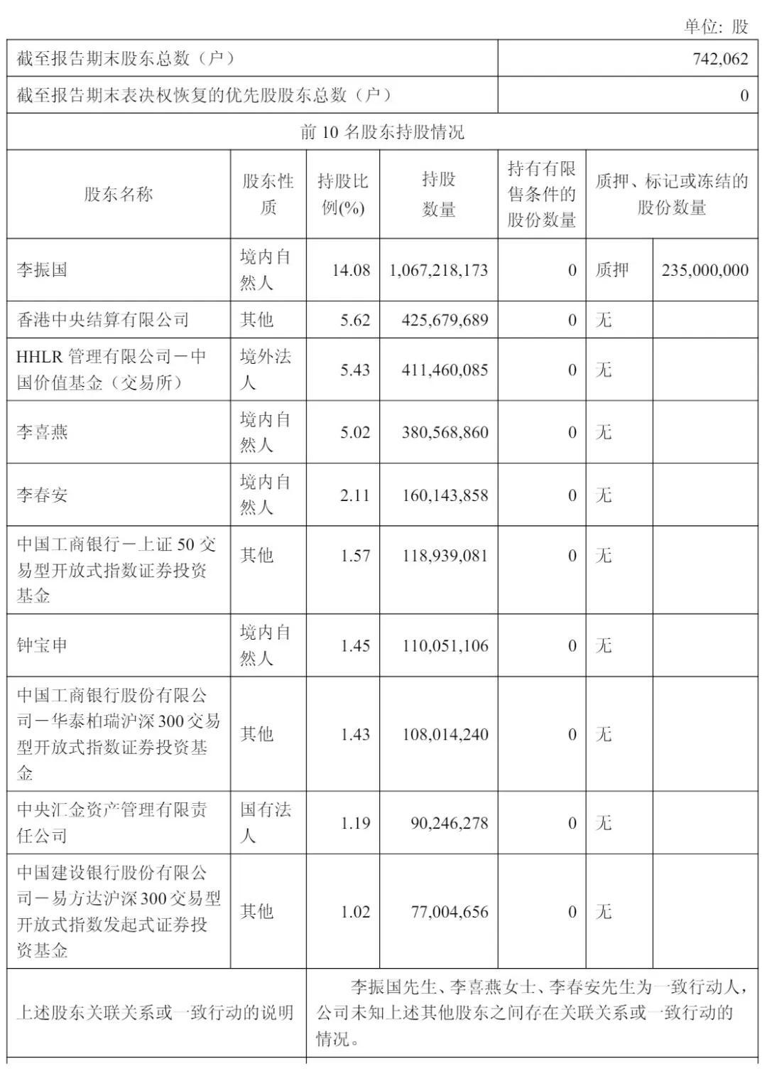 隆基绿能上半年营收328亿:扣非后净亏33亿 高瓴套现6亿 浮亏超80亿