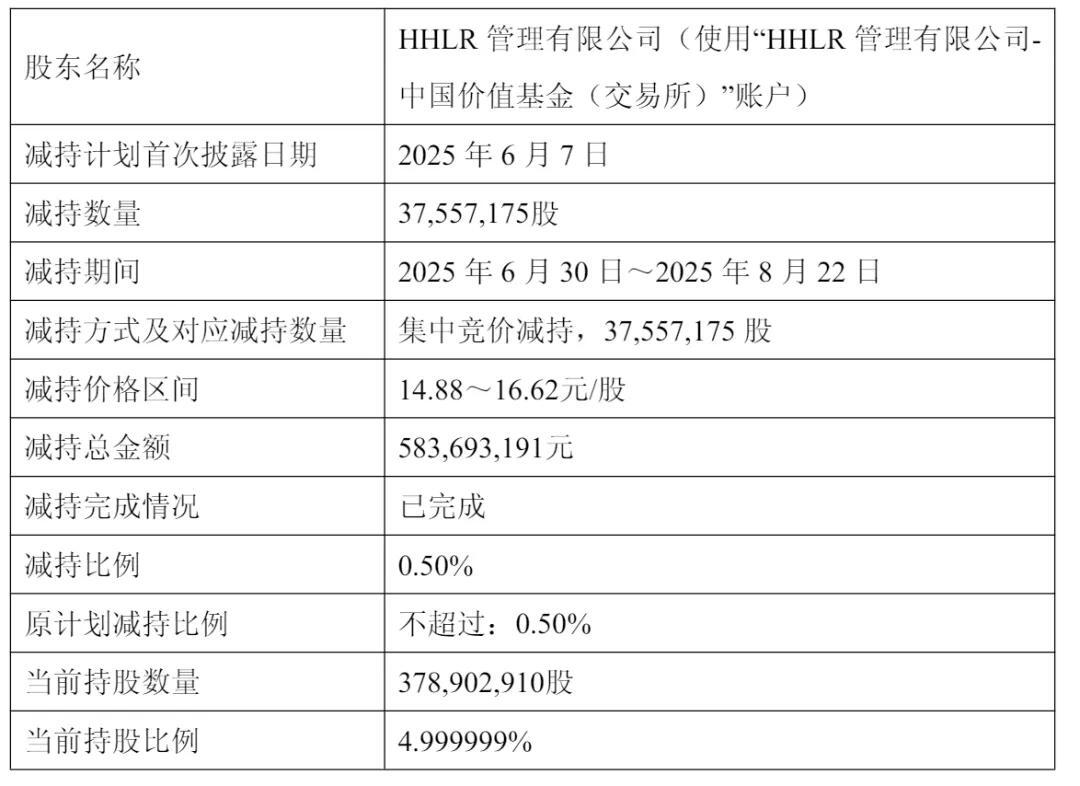 隆基绿能上半年营收328亿:扣非后净亏33亿 高瓴套现6亿 浮亏超80亿