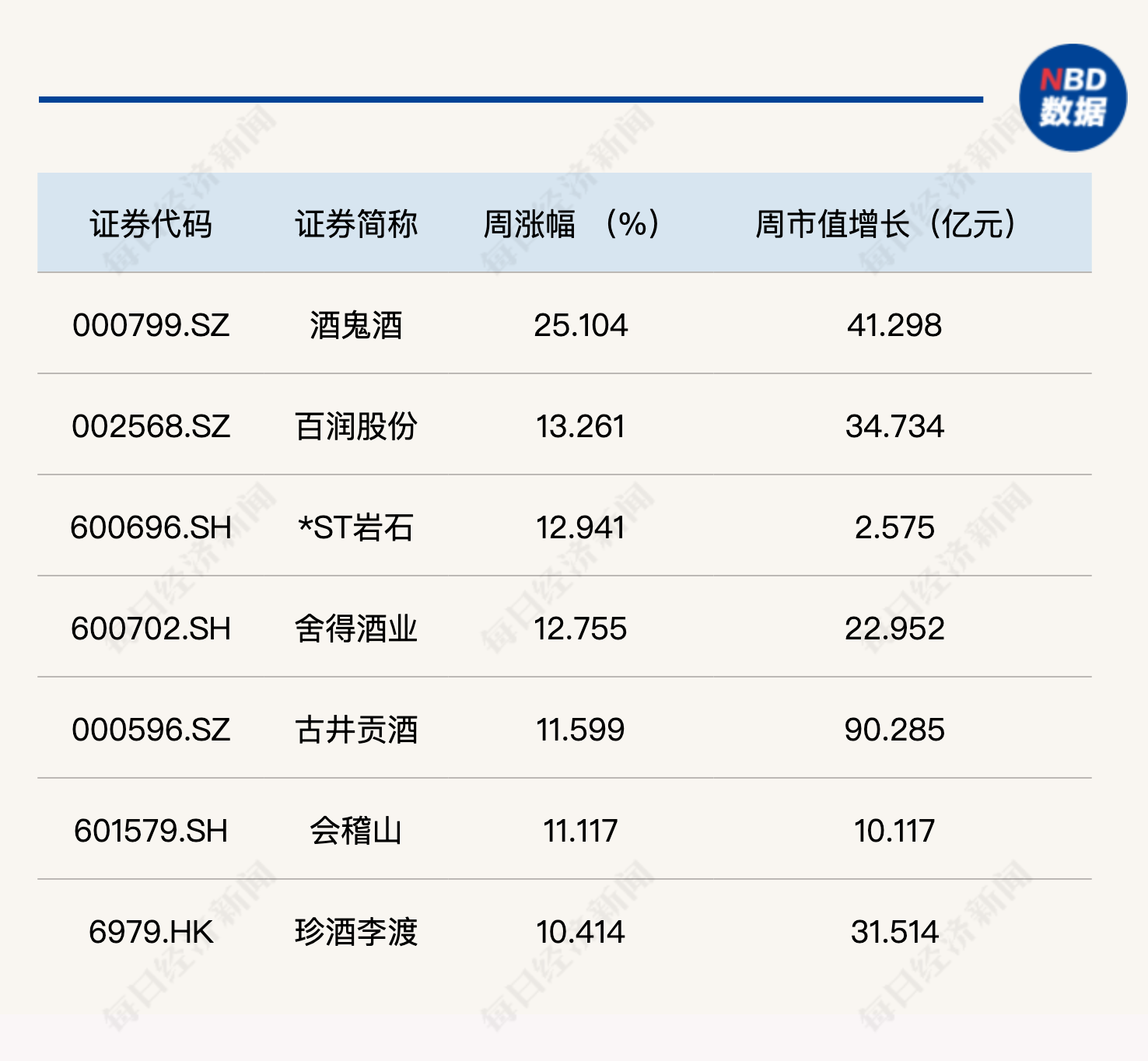 白酒股大反攻,指数一周狂飙6.28%!为何口子窖独自“掉队”?