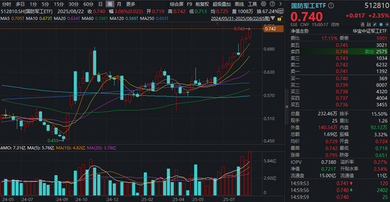 阅兵进入倒计时!国防军工ETF(512810)周线三连阳,周成交再刷历史最高纪录!