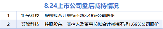8月24日增减持汇总：暂无增持 炬光科技等2股减持（表）