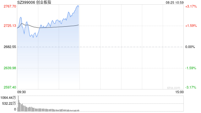 创业板指数创近3年新高