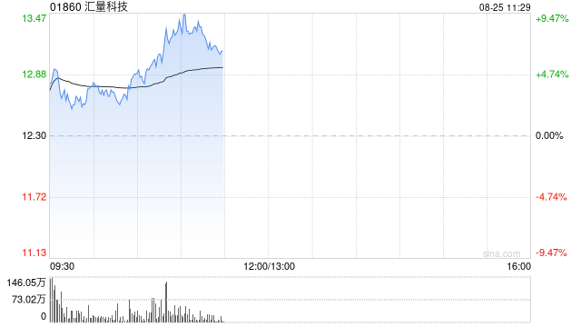 汇量科技早盘涨逾8% 预计中期净溢利同比增加至约3000万至3800万美元