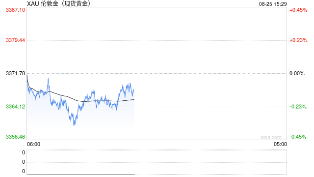 美联储主席重磅会议“转鸽”，国际金价跳涨1%后又陷震荡，或继续横盘