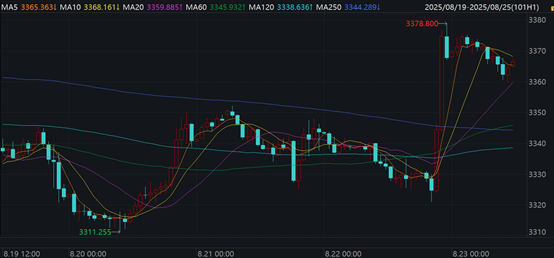 美联储主席重磅会议“转鸽”，国际金价跳涨1%后又陷震荡，或继续横盘