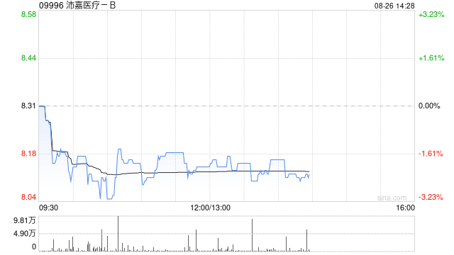 中金：维持沛嘉医疗-B跑赢行业评级 升目标价至10港元