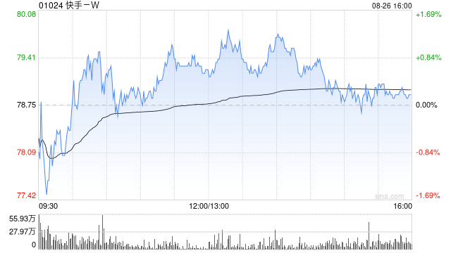 小摩：重申快手-W为行业首选 升目标价至89港元
