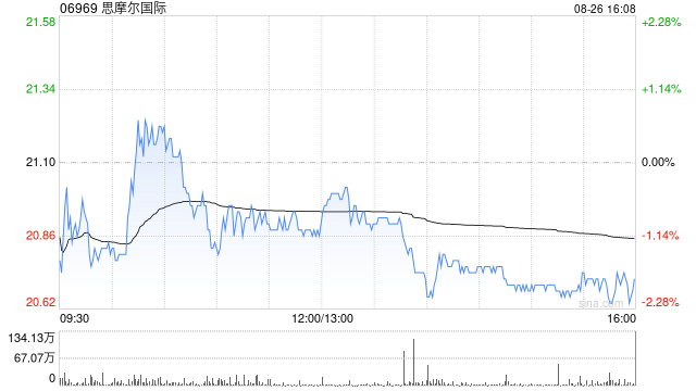 瑞银：降思摩尔国际目标价至13.11港元 评级“沽售”