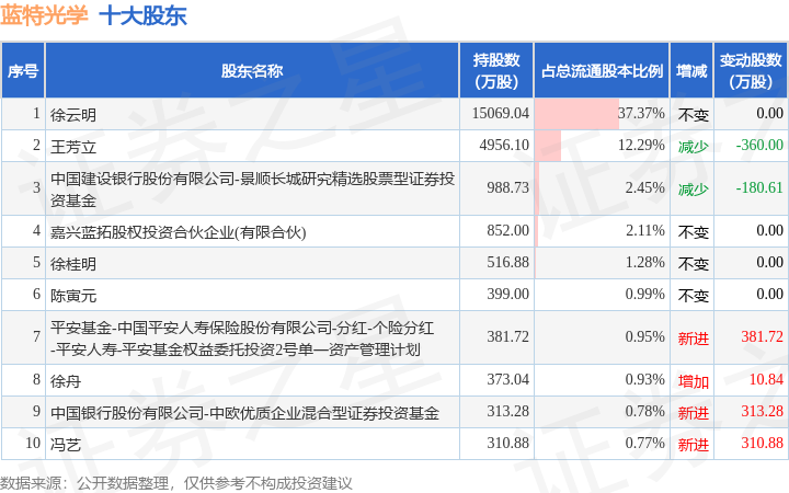 8月26日蓝特光学发布公告，股东减持129.22万股