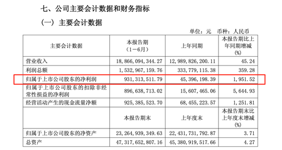 业绩爆表！北方稀土，净利润大增超19倍！