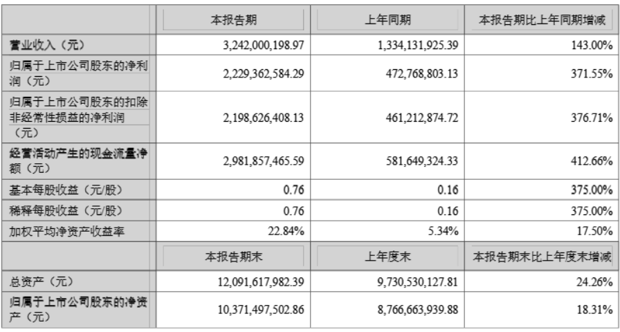 光线传媒上半年大赚22亿!还有多部真人电影在路上