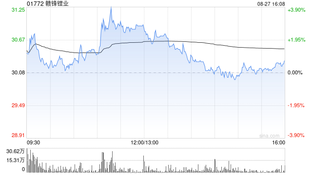 高盛：升赣锋锂业目标价至28港元 中绩逊预期 评级“中性”