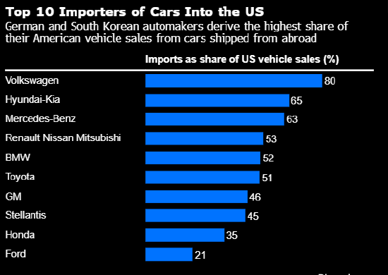 欧盟据悉拟于本周提出取消对美国工业产品关税 以满足特朗普要求