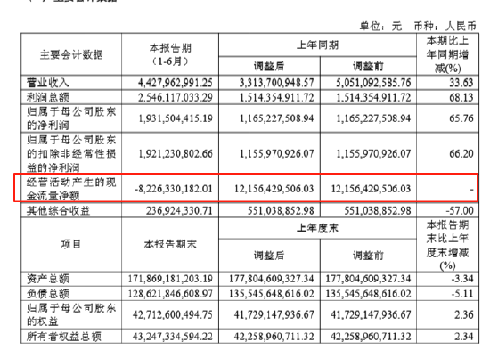 东吴证券上半年：投资收益撑场面、现金流负82亿、投行IPO挂零、出海受挫？