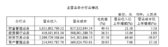 东吴证券上半年：投资收益撑场面、现金流负82亿、投行IPO挂零、出海受挫？