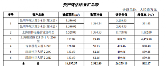 增值超800%!这家券商拟卖上海、深圳等地6处房产,估值超2.6亿
