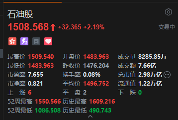 港股石油股盘初走强,中石油涨超3%