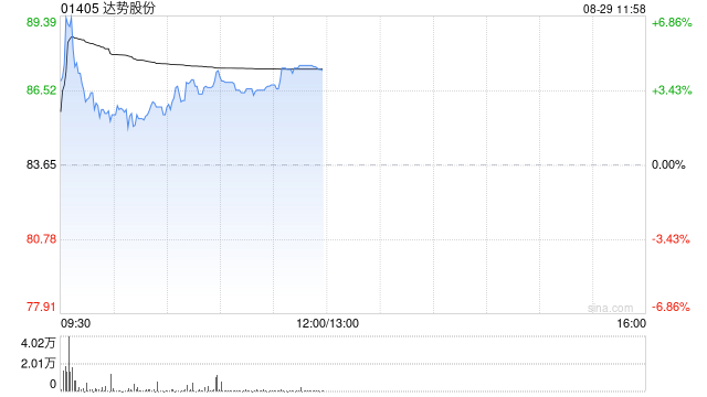 达势股份绩后涨超6% 中期经调整净利润同比增长79.6%