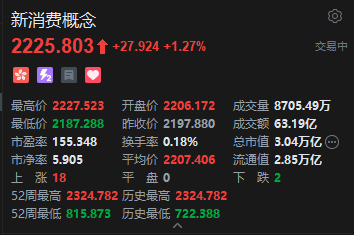 港股新消费概念股再度冲高 毛戈平涨近6%