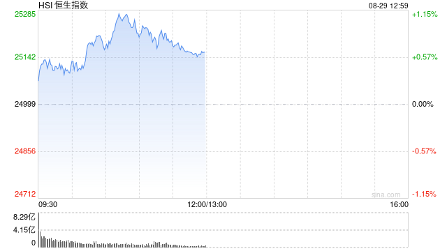 午评：港股恒指涨0.63% 科指涨0.56% 黄金股大涨 生物医药股走强 半导体板块回调