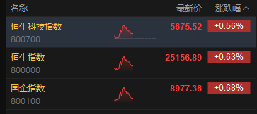 午评：港股恒指涨0.63% 科指涨0.56% 黄金股大涨 生物医药股走强 半导体板块回调
