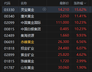 午评：港股恒指涨0.63% 科指涨0.56% 黄金股大涨 生物医药股走强 半导体板块回调