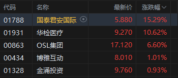 午评：港股恒指涨0.63% 科指涨0.56% 黄金股大涨 生物医药股走强 半导体板块回调