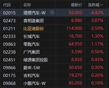 午评：港股恒指涨0.63% 科指涨0.56% 黄金股大涨 生物医药股走强 半导体板块回调