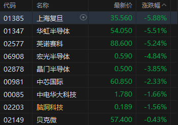 午评：港股恒指涨0.63% 科指涨0.56% 黄金股大涨 生物医药股走强 半导体板块回调