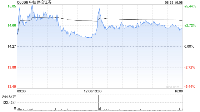 美银证券:升中信建投证券目标价至15.6港元 重申“买入”评级