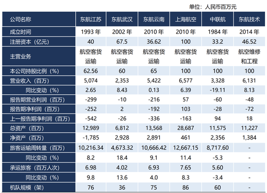 三大航再亏！海航微赚...多个航司资不抵债！