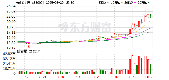 光峰科技今年上半年营收9.61亿元 上游核心器件取得重大突破