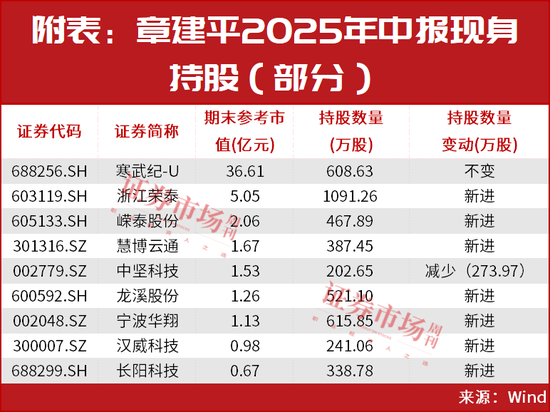 章建平再使出“王炸大招”！罕见新进7只个股，名单曝光