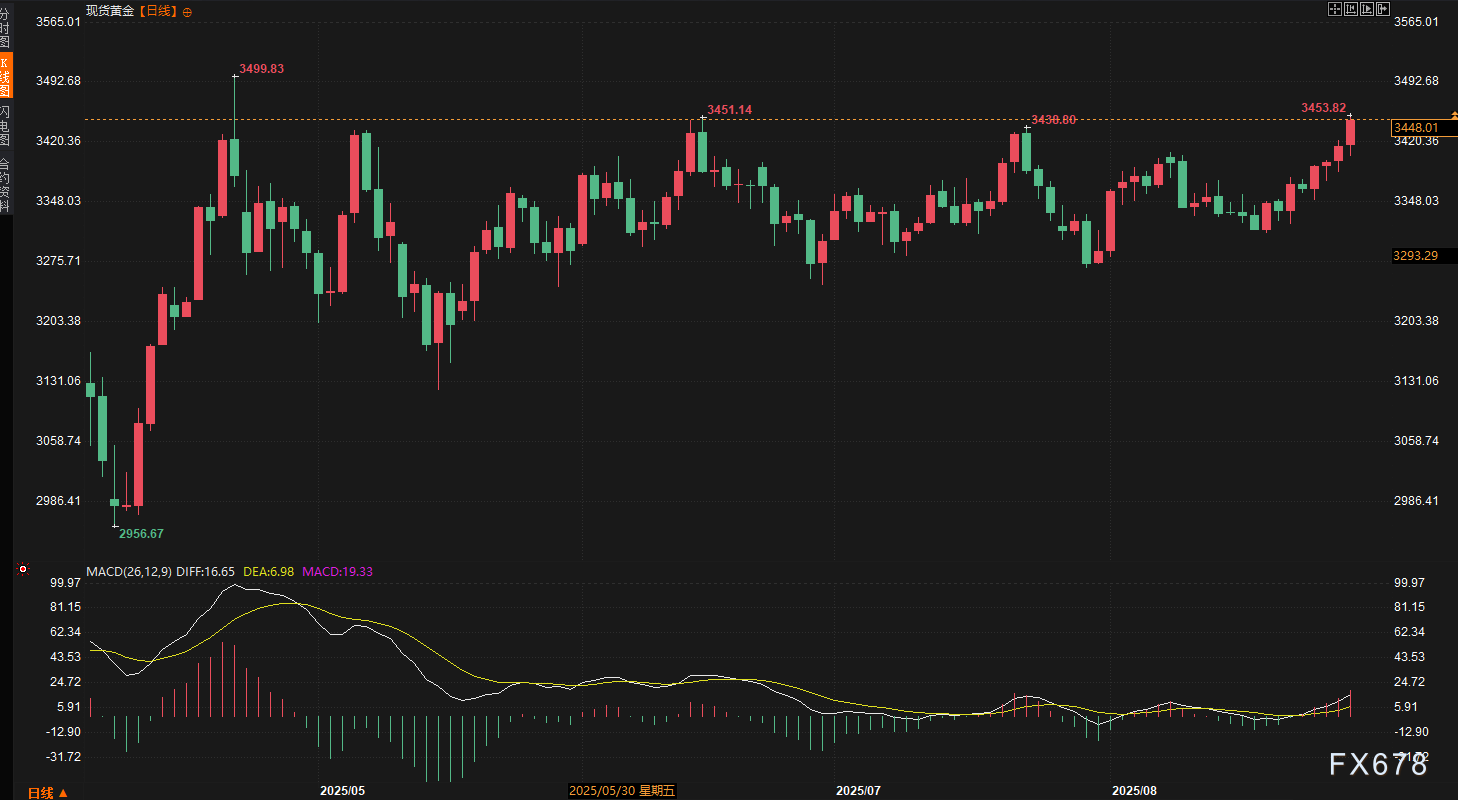 金价月内暴涨近5%，市场情绪转向何方？下周这些数据定乾坤！